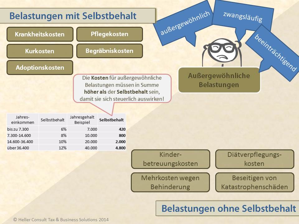 Außergewöhnliche Belastungen Ohne Selbstbehalt