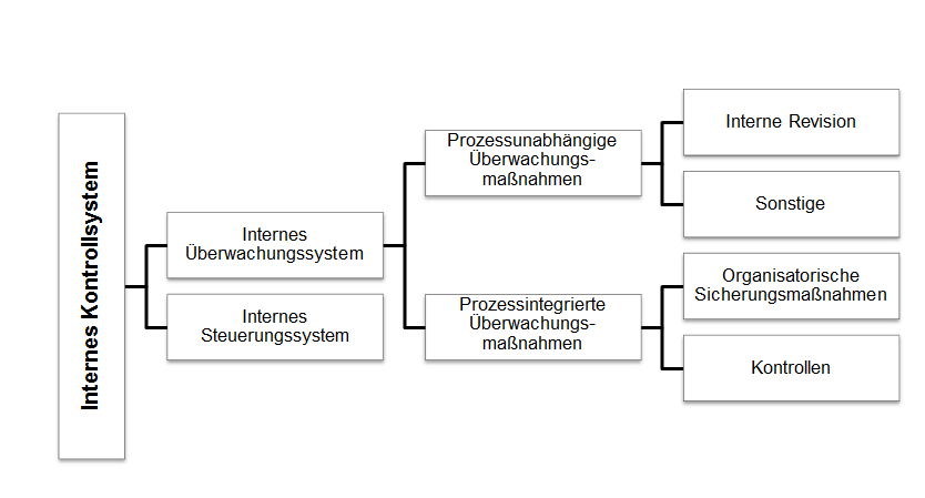 Kontrollsystem IKS – Interne Kontrollsystem – Heller Consult Blog